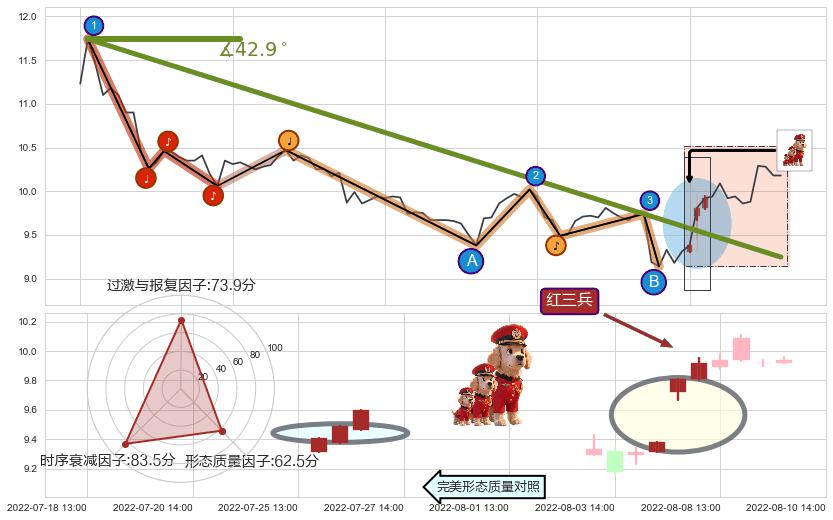 红三兵+上涨螺旋桨形态+上升抵抗 ➕ 趋势线